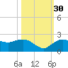 Cocohatchee River tide chart for Thursday, October 30, 2025