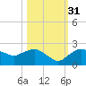 Cocohatchee River tide chart for Friday, October 31, 2025
