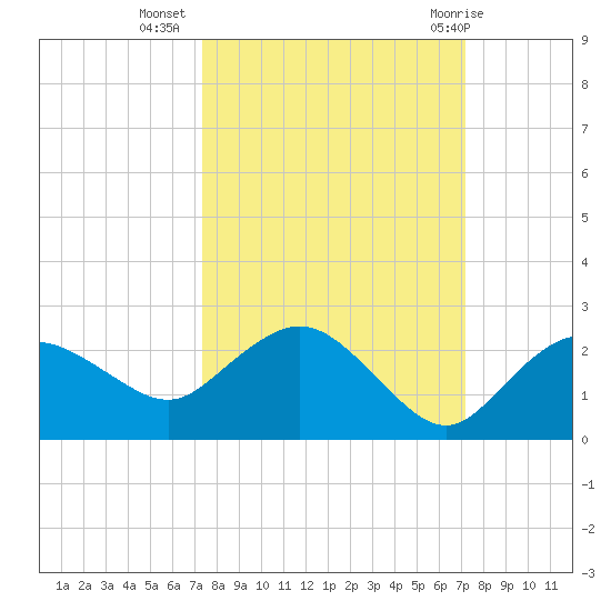 Cocohatchee River tide chart for Saturday, October 4, 2025