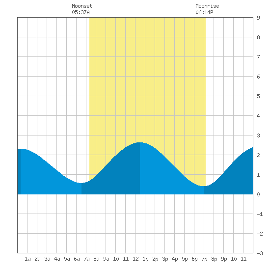 Cocohatchee River tide chart for Sunday, October 5, 2025