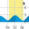 Cocohatchee River tide chart for Sunday, October 5, 2025
