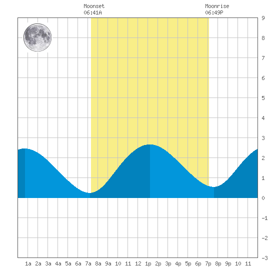 Cocohatchee River tide chart for Monday, October 6, 2025