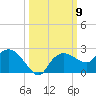 Cocohatchee River tide chart for Thursday, October 9, 2025