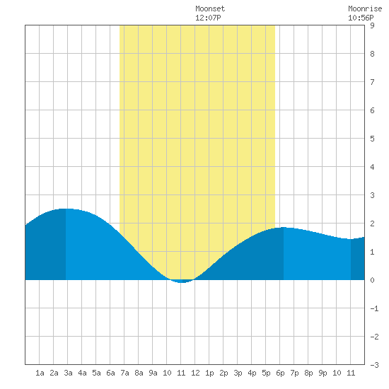Cocohatchee River tide chart for Monday, November 10, 2025