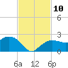 Cocohatchee River tide chart for Monday, November 10, 2025