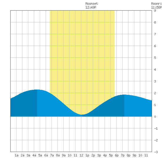 Cocohatchee River tide chart for Tuesday, November 11, 2025