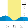 Cocohatchee River tide chart for Tuesday, November 11, 2025