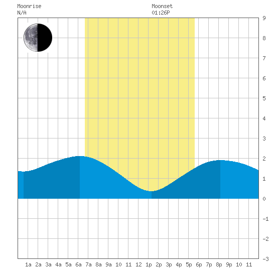 Cocohatchee River tide chart for Wednesday, November 12, 2025