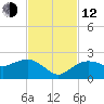 Cocohatchee River tide chart for Wednesday, November 12, 2025