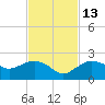 Cocohatchee River tide chart for Thursday, November 13, 2025