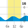 Cocohatchee River tide chart for Sunday, November 16, 2025