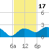 Cocohatchee River tide chart for Monday, November 17, 2025
