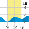 Cocohatchee River tide chart for Tuesday, November 18, 2025