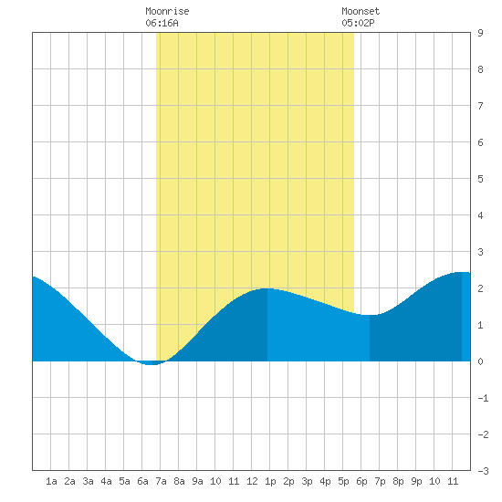 Cocohatchee River tide chart for Wednesday, November 19, 2025