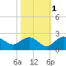 Cocohatchee River tide chart for Saturday, November 1, 2025