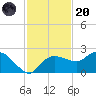 Cocohatchee River tide chart for Thursday, November 20, 2025