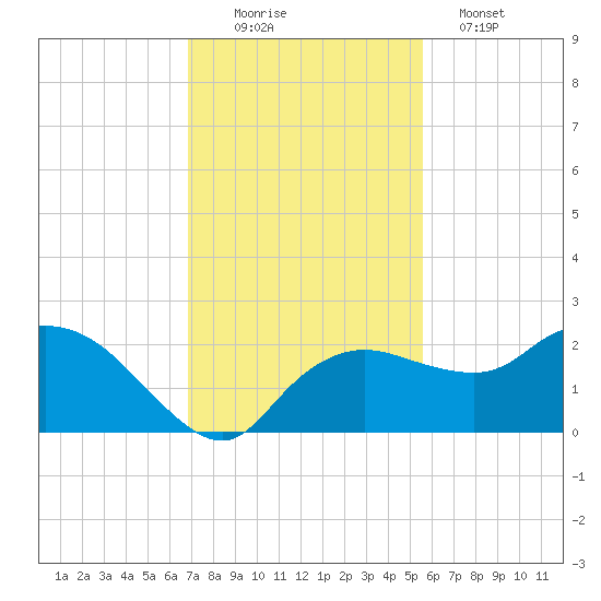 Cocohatchee River tide chart for Saturday, November 22, 2025