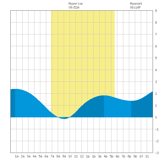 Cocohatchee River tide chart for Sunday, November 23, 2025