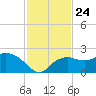 Cocohatchee River tide chart for Monday, November 24, 2025