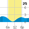 Cocohatchee River tide chart for Tuesday, November 25, 2025