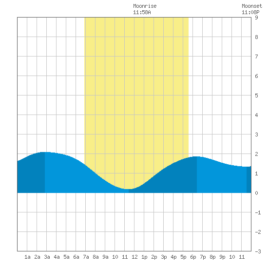 Cocohatchee River tide chart for Wednesday, November 26, 2025