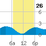 Cocohatchee River tide chart for Wednesday, November 26, 2025