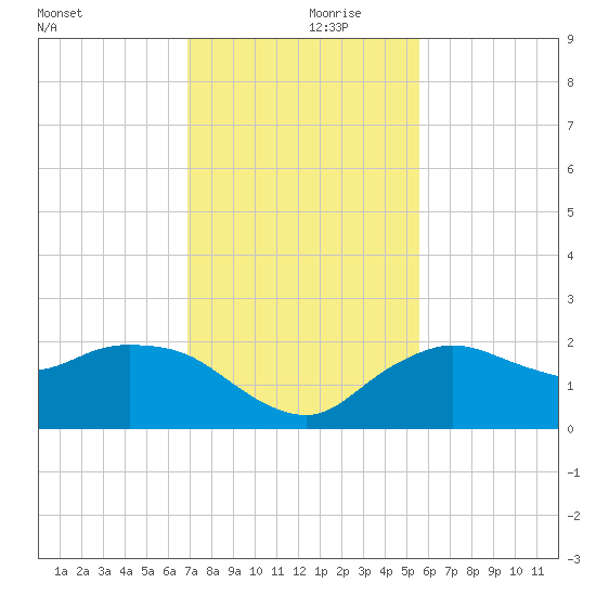 Cocohatchee River tide chart for Thursday, November 27, 2025