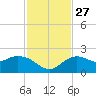 Cocohatchee River tide chart for Thursday, November 27, 2025