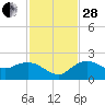 Cocohatchee River tide chart for Friday, November 28, 2025