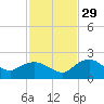 Cocohatchee River tide chart for Saturday, November 29, 2025