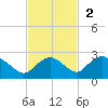 Cocohatchee River tide chart for Sunday, November 2, 2025