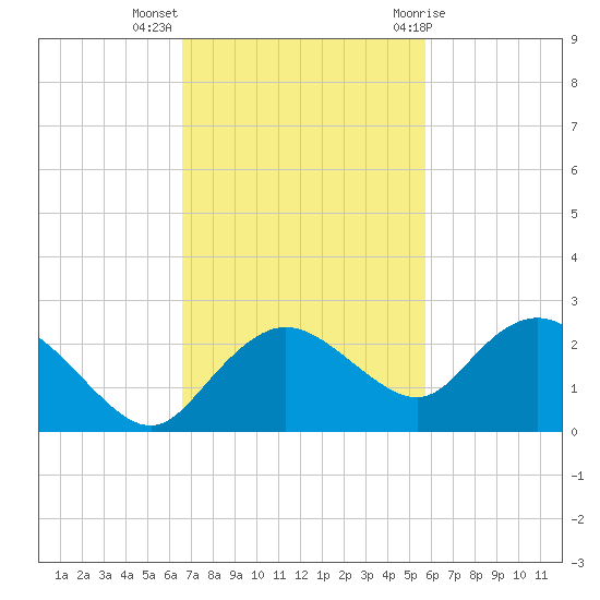 Cocohatchee River tide chart for Monday, November 3, 2025