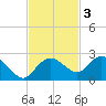 Cocohatchee River tide chart for Monday, November 3, 2025