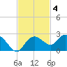Cocohatchee River tide chart for Tuesday, November 4, 2025