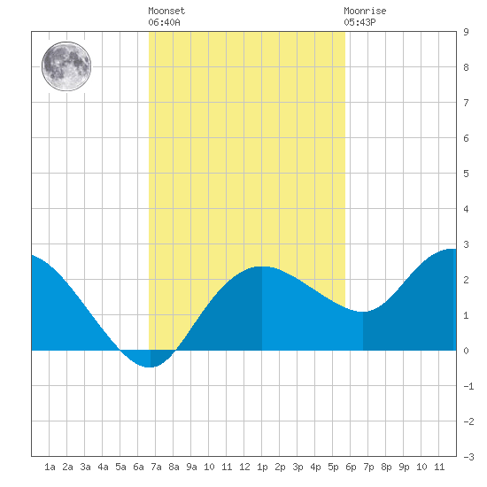 Cocohatchee River tide chart for Wednesday, November 5, 2025
