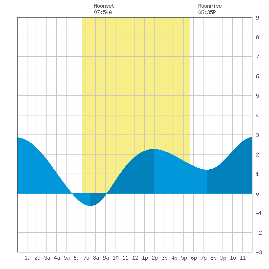 Cocohatchee River tide chart for Thursday, November 6, 2025