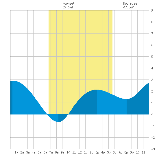 Cocohatchee River tide chart for Friday, November 7, 2025