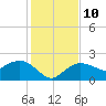 Cocohatchee River tide chart for Wednesday, December 10, 2025