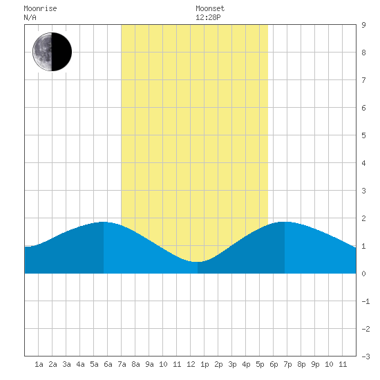 Cocohatchee River tide chart for Thursday, December 11, 2025