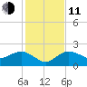 Cocohatchee River tide chart for Thursday, December 11, 2025