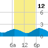 Cocohatchee River tide chart for Friday, December 12, 2025