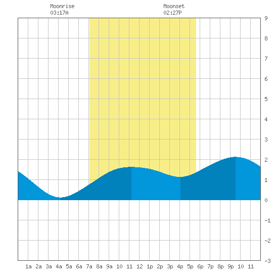 Cocohatchee River tide chart for Monday, December 15, 2025