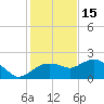 Cocohatchee River tide chart for Monday, December 15, 2025