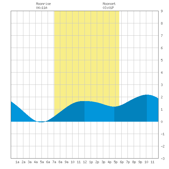 Cocohatchee River tide chart for Tuesday, December 16, 2025