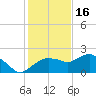 Cocohatchee River tide chart for Tuesday, December 16, 2025