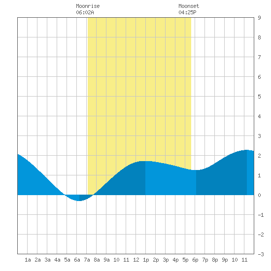 Cocohatchee River tide chart for Thursday, December 18, 2025