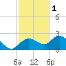 Cocohatchee River tide chart for Monday, December 1, 2025