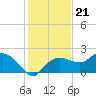 Cocohatchee River tide chart for Sunday, December 21, 2025