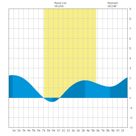Cocohatchee River tide chart for Monday, December 22, 2025