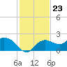 Cocohatchee River tide chart for Tuesday, December 23, 2025